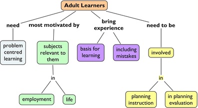 learning models